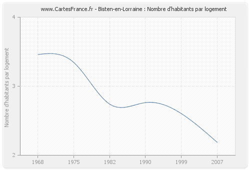 Bisten-en-Lorraine : Nombre d'habitants par logement