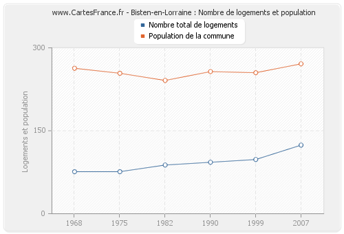 Bisten-en-Lorraine : Nombre de logements et population