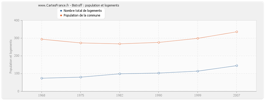 Bistroff : population et logements