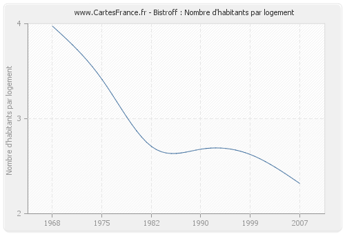 Bistroff : Nombre d'habitants par logement