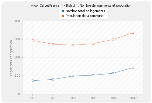 Bistroff : Nombre de logements et population