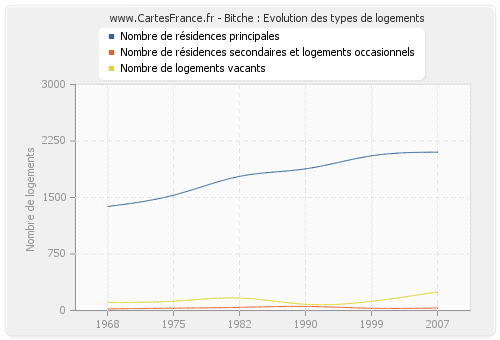 Bitche : Evolution des types de logements