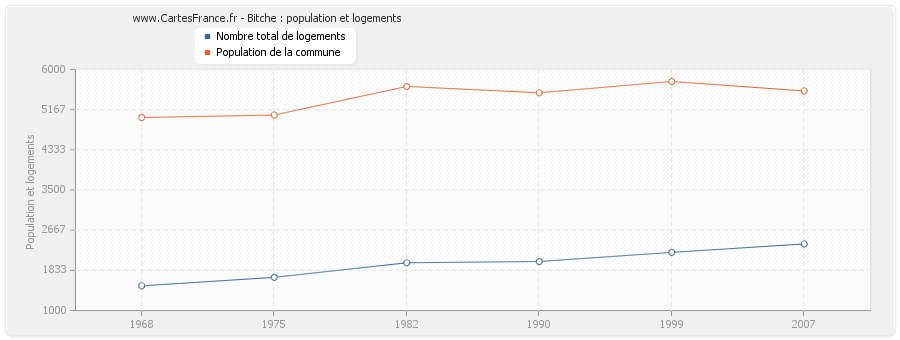 Bitche : population et logements