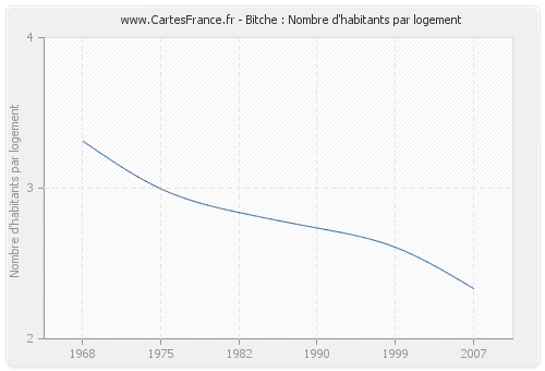 Bitche : Nombre d'habitants par logement