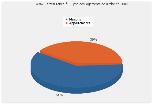 Type des logements de Bitche en 2007