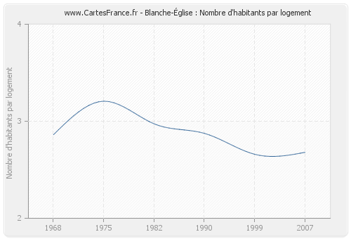 Blanche-Église : Nombre d'habitants par logement