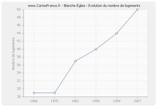 Blanche-Église : Evolution du nombre de logements