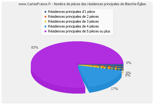 Nombre de pièces des résidences principales de Blanche-Église