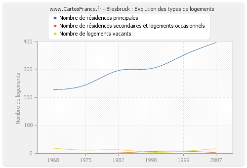 Bliesbruck : Evolution des types de logements