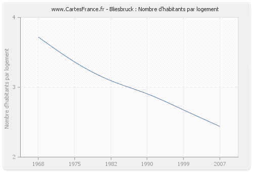 Bliesbruck : Nombre d'habitants par logement