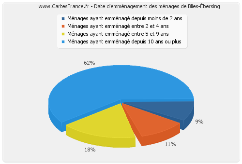 Date d'emménagement des ménages de Blies-Ébersing