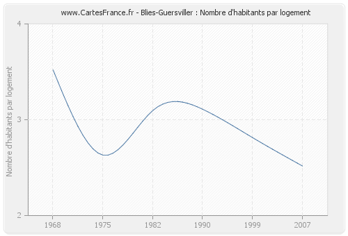 Blies-Guersviller : Nombre d'habitants par logement