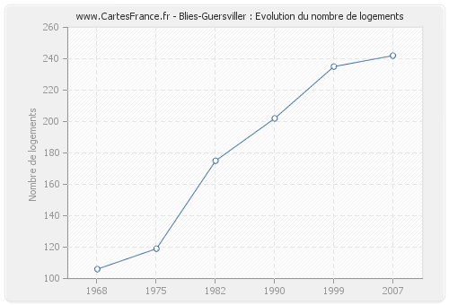 Blies-Guersviller : Evolution du nombre de logements