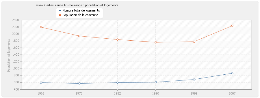 Boulange : population et logements