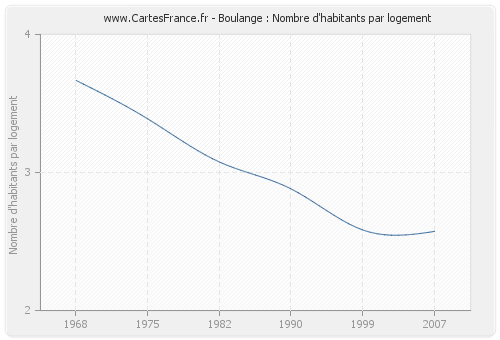 Boulange : Nombre d'habitants par logement