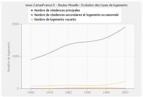Boulay-Moselle : Evolution des types de logements
