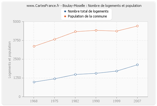 Boulay-Moselle : Nombre de logements et population