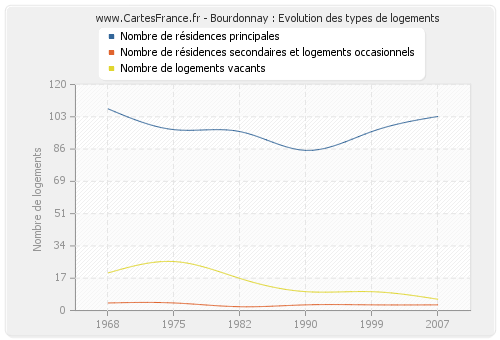 Bourdonnay : Evolution des types de logements