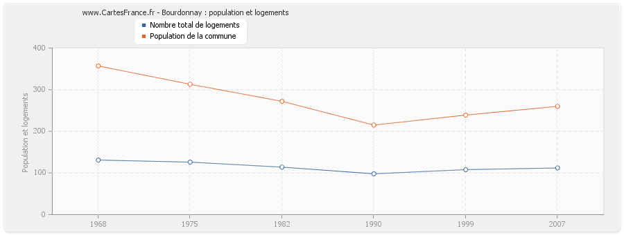 Bourdonnay : population et logements