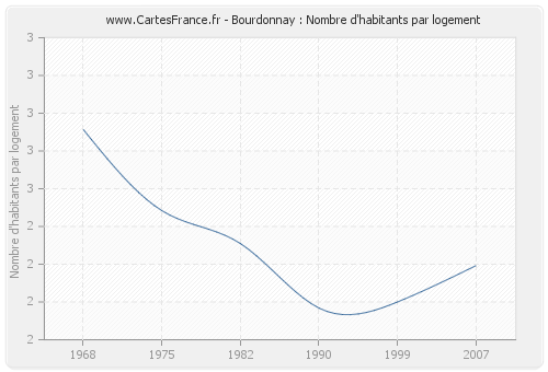 Bourdonnay : Nombre d'habitants par logement