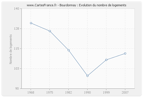 Bourdonnay : Evolution du nombre de logements