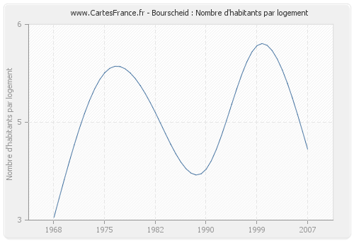 Bourscheid : Nombre d'habitants par logement