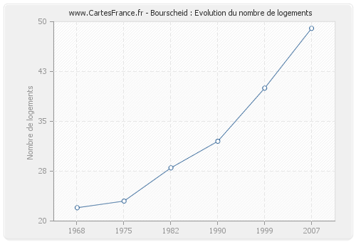 Bourscheid : Evolution du nombre de logements