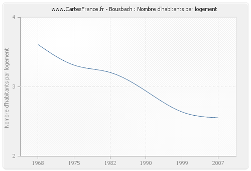 Bousbach : Nombre d'habitants par logement