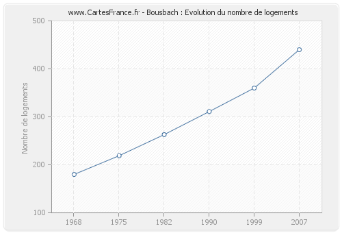 Bousbach : Evolution du nombre de logements