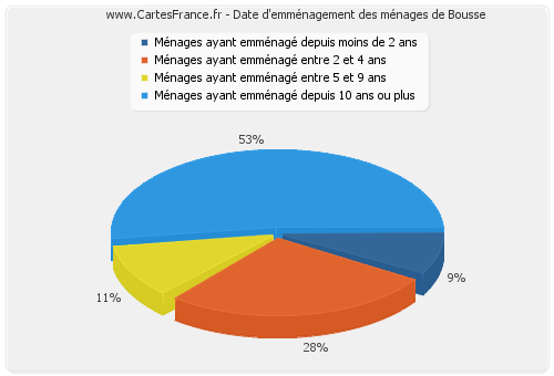 Date d'emménagement des ménages de Bousse