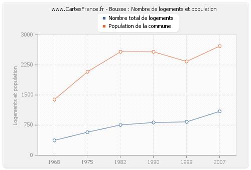 Bousse : Nombre de logements et population