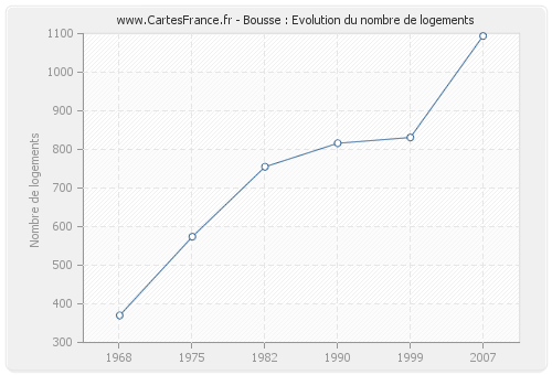 Bousse : Evolution du nombre de logements