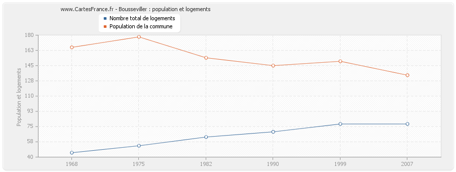 Bousseviller : population et logements