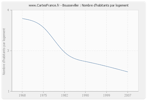 Bousseviller : Nombre d'habitants par logement