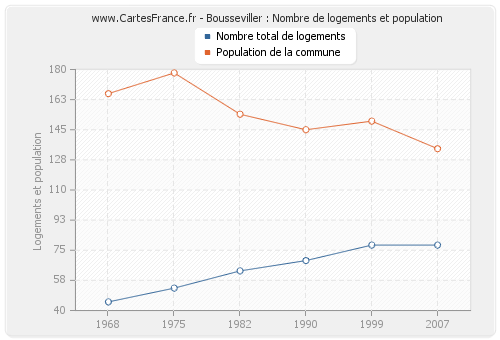 Bousseviller : Nombre de logements et population