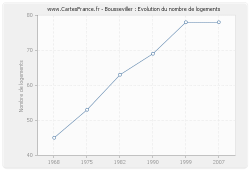 Bousseviller : Evolution du nombre de logements