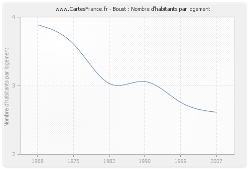 Boust : Nombre d'habitants par logement