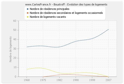 Boustroff : Evolution des types de logements