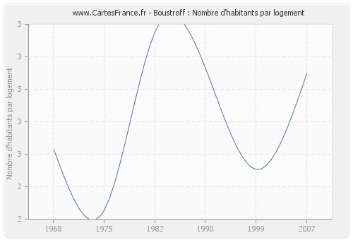 Boustroff : Nombre d'habitants par logement