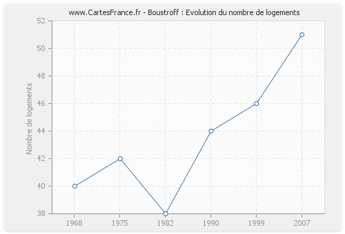 Boustroff : Evolution du nombre de logements