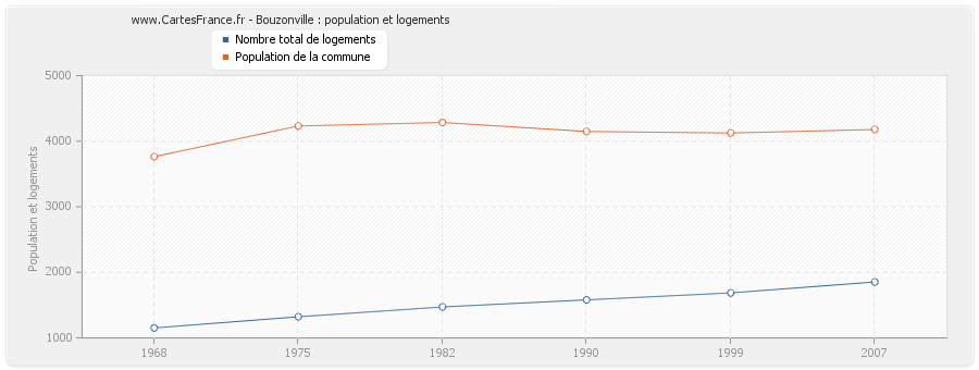 Bouzonville : population et logements