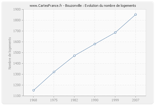 Bouzonville : Evolution du nombre de logements