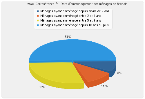 Date d'emménagement des ménages de Bréhain