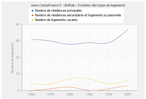 Bréhain : Evolution des types de logements