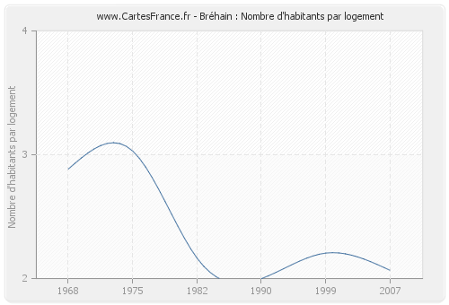 Bréhain : Nombre d'habitants par logement