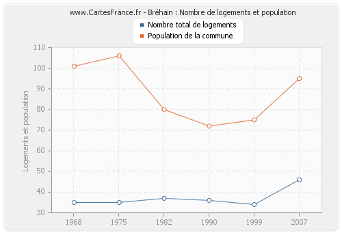 Bréhain : Nombre de logements et population