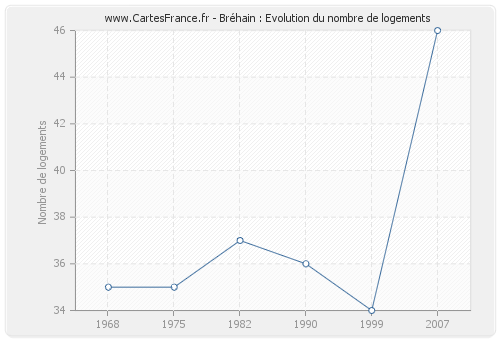 Bréhain : Evolution du nombre de logements