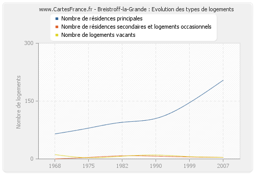 Breistroff-la-Grande : Evolution des types de logements