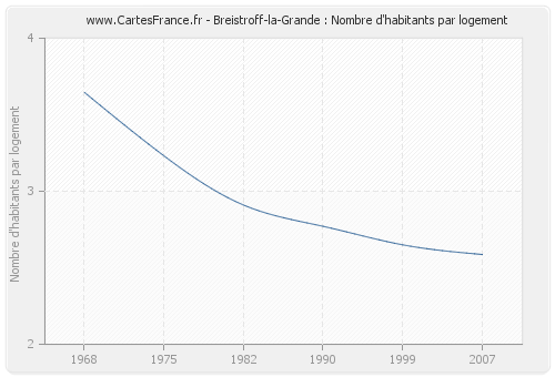 Breistroff-la-Grande : Nombre d'habitants par logement