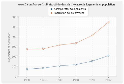 Breistroff-la-Grande : Nombre de logements et population